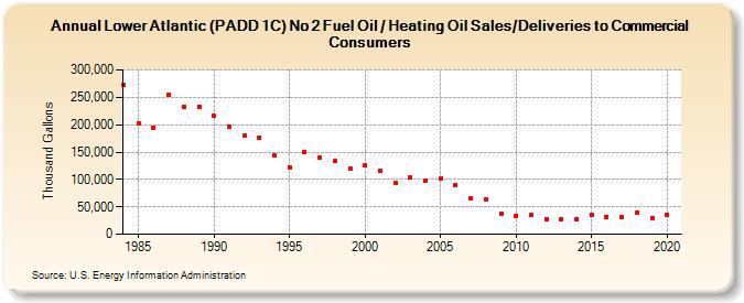 Lower Atlantic (PADD 1C) No 2 Fuel Oil / Heating Oil Sales/Deliveries to Commercial Consumers (Thousand Gallons)