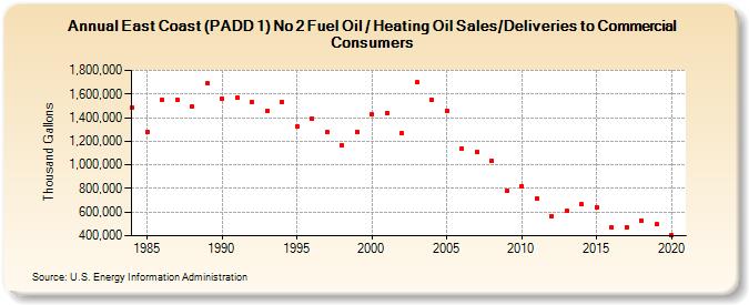 East Coast (PADD 1) No 2 Fuel Oil / Heating Oil Sales/Deliveries to Commercial Consumers (Thousand Gallons)