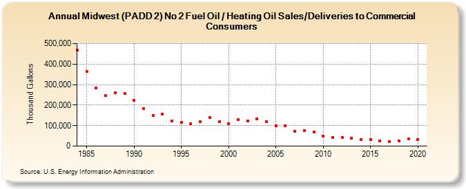 Midwest (PADD 2) No 2 Fuel Oil / Heating Oil Sales/Deliveries to Commercial Consumers (Thousand Gallons)