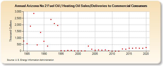 Arizona No 2 Fuel Oil / Heating Oil Sales/Deliveries to Commercial Consumers (Thousand Gallons)