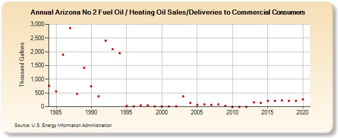 Arizona No 2 Fuel Oil / Heating Oil Sales/Deliveries to Commercial Consumers (Thousand Gallons)