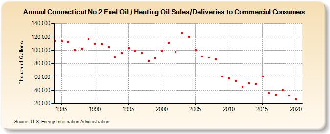Connecticut No 2 Fuel Oil / Heating Oil Sales/Deliveries to Commercial Consumers (Thousand Gallons)