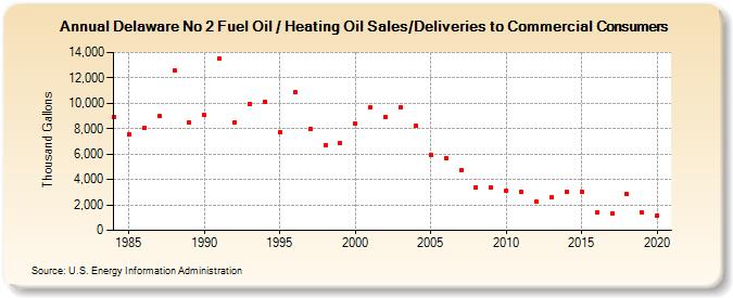 Delaware No 2 Fuel Oil / Heating Oil Sales/Deliveries to Commercial Consumers (Thousand Gallons)