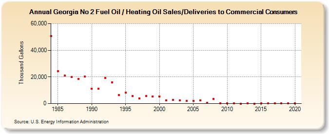 Georgia No 2 Fuel Oil / Heating Oil Sales/Deliveries to Commercial Consumers (Thousand Gallons)