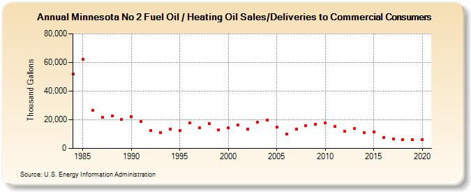 Minnesota No 2 Fuel Oil / Heating Oil Sales/Deliveries to Commercial Consumers (Thousand Gallons)