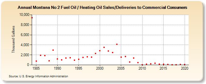 Montana No 2 Fuel Oil / Heating Oil Sales/Deliveries to Commercial Consumers (Thousand Gallons)
