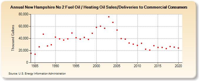 New Hampshire No 2 Fuel Oil / Heating Oil Sales/Deliveries to Commercial Consumers (Thousand Gallons)