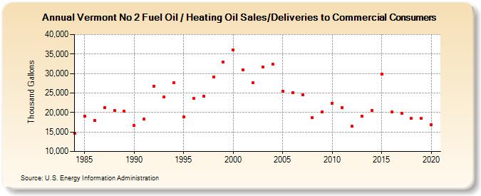 Vermont No 2 Fuel Oil / Heating Oil Sales/Deliveries to Commercial Consumers (Thousand Gallons)
