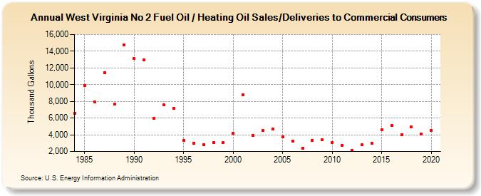 West Virginia No 2 Fuel Oil / Heating Oil Sales/Deliveries to Commercial Consumers (Thousand Gallons)