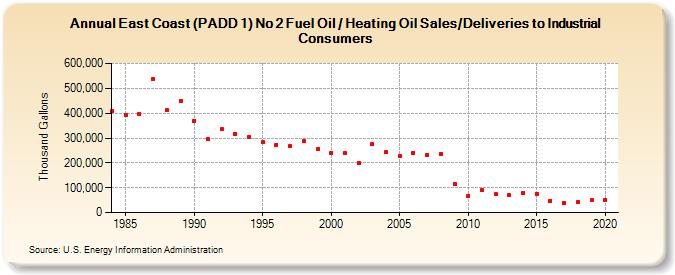 East Coast (PADD 1) No 2 Fuel Oil / Heating Oil Sales/Deliveries to Industrial Consumers (Thousand Gallons)