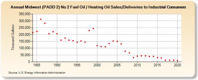 Midwest (PADD 2) No 2 Fuel Oil / Heating Oil Sales/Deliveries to Industrial Consumers (Thousand Gallons)