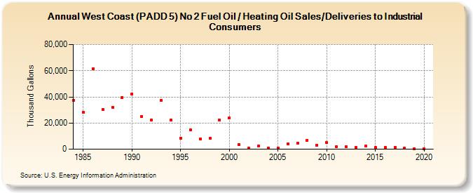 West Coast (PADD 5) No 2 Fuel Oil / Heating Oil Sales/Deliveries to Industrial Consumers (Thousand Gallons)