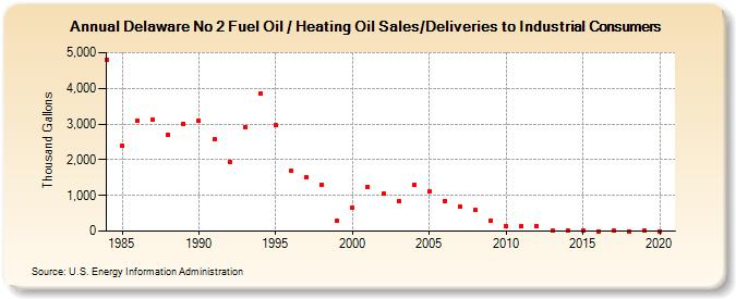 Delaware No 2 Fuel Oil / Heating Oil Sales/Deliveries to Industrial Consumers (Thousand Gallons)