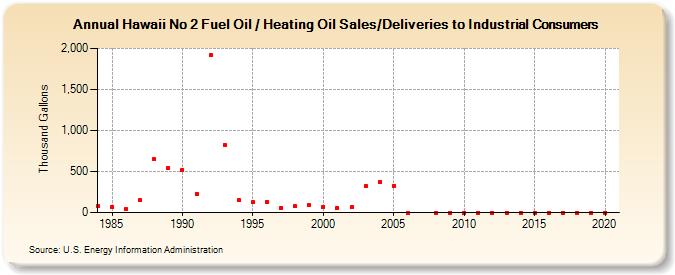Hawaii No 2 Fuel Oil / Heating Oil Sales/Deliveries to Industrial Consumers (Thousand Gallons)