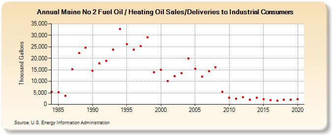 Maine No 2 Fuel Oil / Heating Oil Sales/Deliveries to Industrial Consumers (Thousand Gallons)