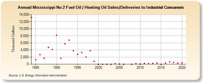 Mississippi No 2 Fuel Oil / Heating Oil Sales/Deliveries to Industrial Consumers (Thousand Gallons)