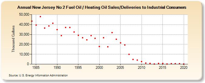New Jersey No 2 Fuel Oil / Heating Oil Sales/Deliveries to Industrial Consumers (Thousand Gallons)