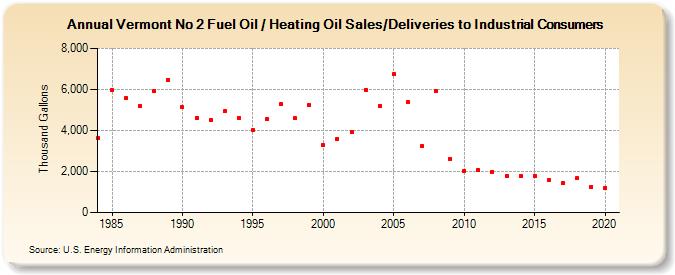 Vermont No 2 Fuel Oil / Heating Oil Sales/Deliveries to Industrial Consumers (Thousand Gallons)