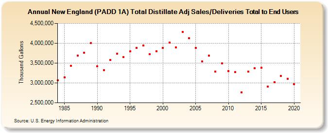 New England (PADD 1A) Total Distillate Adj Sales/Deliveries Total to End Users (Thousand Gallons)
