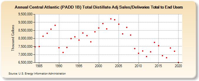 Central Atlantic (PADD 1B) Total Distillate Adj Sales/Deliveries Total to End Users (Thousand Gallons)