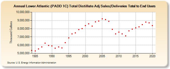 Lower Atlantic (PADD 1C) Total Distillate Adj Sales/Deliveries Total to End Users (Thousand Gallons)