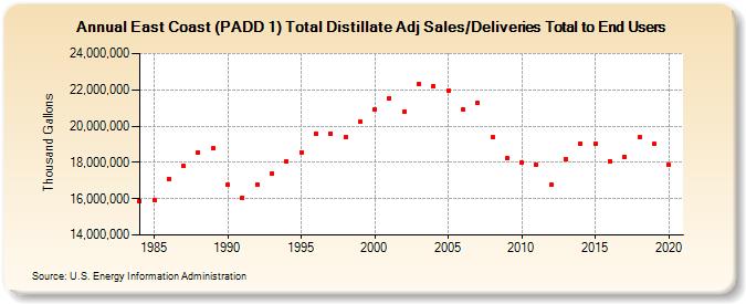 East Coast (PADD 1) Total Distillate Adj Sales/Deliveries Total to End Users (Thousand Gallons)
