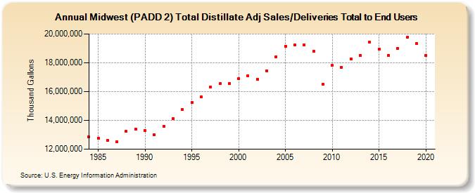 Midwest (PADD 2) Total Distillate Adj Sales/Deliveries Total to End Users (Thousand Gallons)