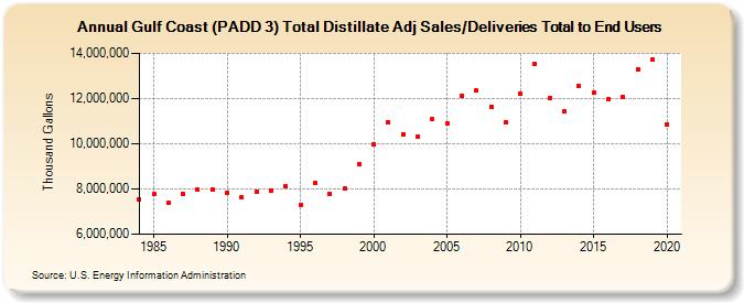 Gulf Coast (PADD 3) Total Distillate Adj Sales/Deliveries Total to End Users (Thousand Gallons)