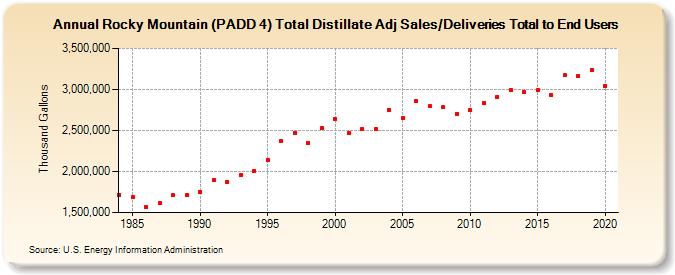 Rocky Mountain (PADD 4) Total Distillate Adj Sales/Deliveries Total to End Users (Thousand Gallons)