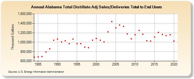 Alabama Total Distillate Adj Sales/Deliveries Total to End Users (Thousand Gallons)