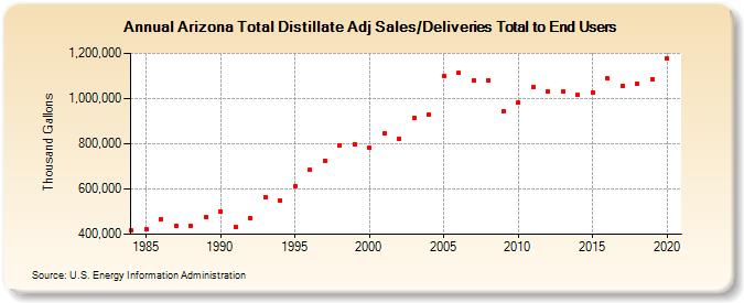 Arizona Total Distillate Adj Sales/Deliveries Total to End Users (Thousand Gallons)