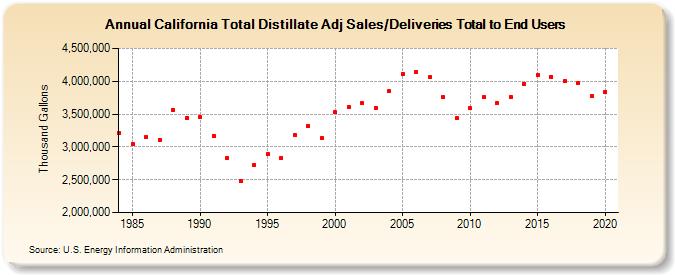 California Total Distillate Adj Sales/Deliveries Total to End Users (Thousand Gallons)