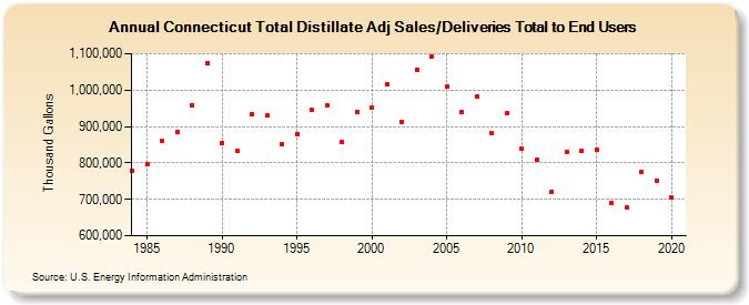 Connecticut Total Distillate Adj Sales/Deliveries Total to End Users (Thousand Gallons)