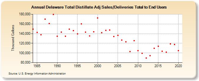 Delaware Total Distillate Adj Sales/Deliveries Total to End Users (Thousand Gallons)