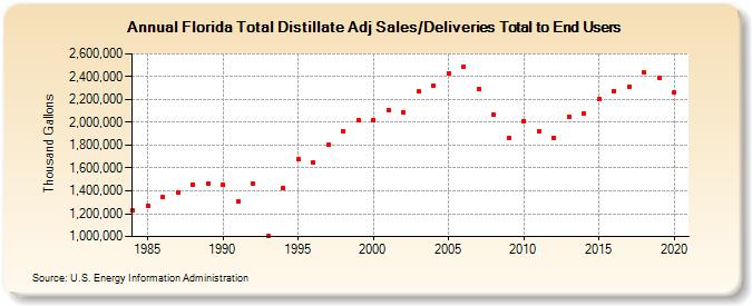 Florida Total Distillate Adj Sales/Deliveries Total to End Users (Thousand Gallons)
