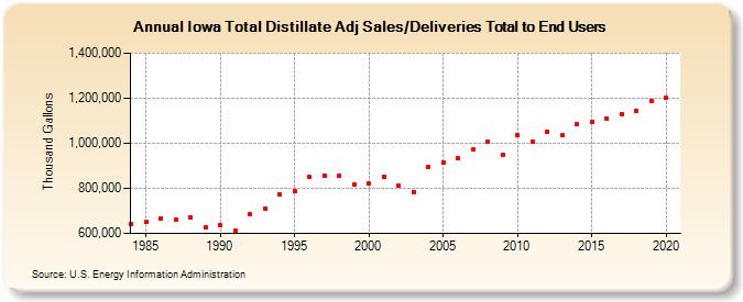 Iowa Total Distillate Adj Sales/Deliveries Total to End Users (Thousand Gallons)