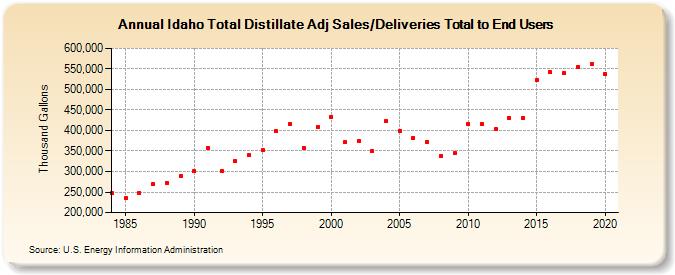 Idaho Total Distillate Adj Sales/Deliveries Total to End Users (Thousand Gallons)