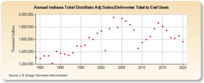 Indiana Total Distillate Adj Sales/Deliveries Total to End Users (Thousand Gallons)