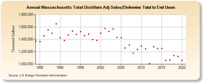 Massachusetts Total Distillate Adj Sales/Deliveries Total to End Users (Thousand Gallons)