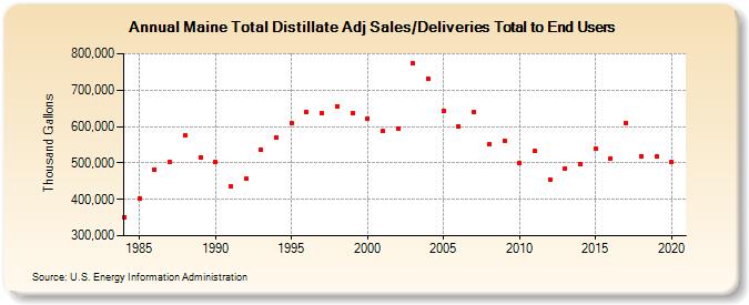 Maine Total Distillate Adj Sales/Deliveries Total to End Users (Thousand Gallons)