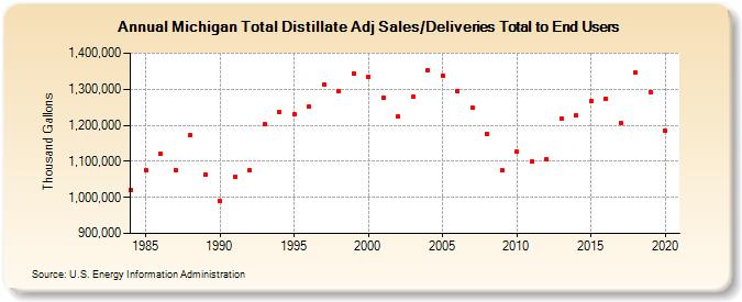 Michigan Total Distillate Adj Sales/Deliveries Total to End Users (Thousand Gallons)
