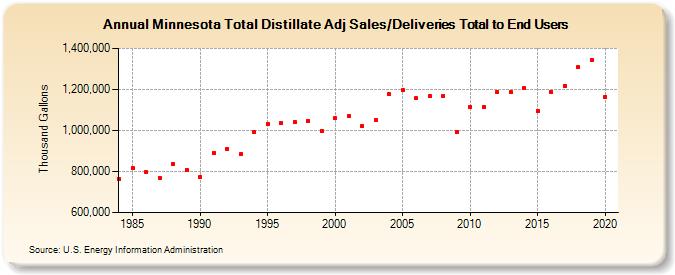 Minnesota Total Distillate Adj Sales/Deliveries Total to End Users (Thousand Gallons)