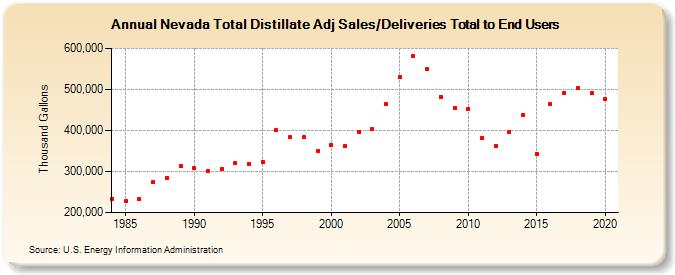 Nevada Total Distillate Adj Sales/Deliveries Total to End Users (Thousand Gallons)