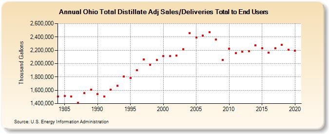 Ohio Total Distillate Adj Sales/Deliveries Total to End Users (Thousand Gallons)