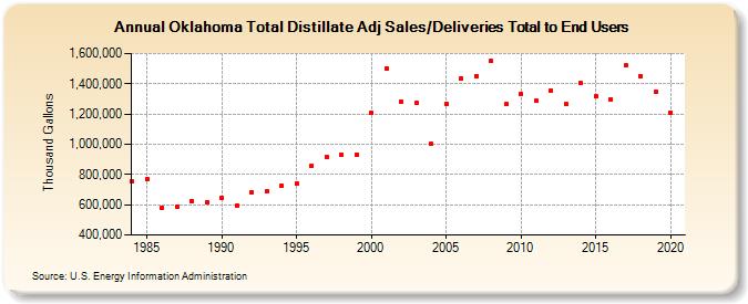 Oklahoma Total Distillate Adj Sales/Deliveries Total to End Users (Thousand Gallons)