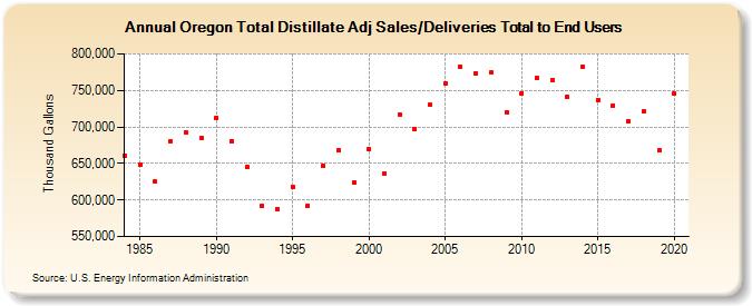 Oregon Total Distillate Adj Sales/Deliveries Total to End Users (Thousand Gallons)