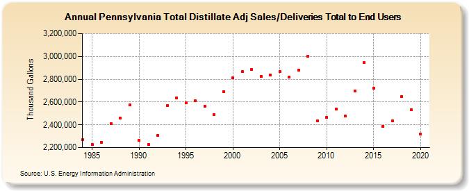 Pennsylvania Total Distillate Adj Sales/Deliveries Total to End Users (Thousand Gallons)