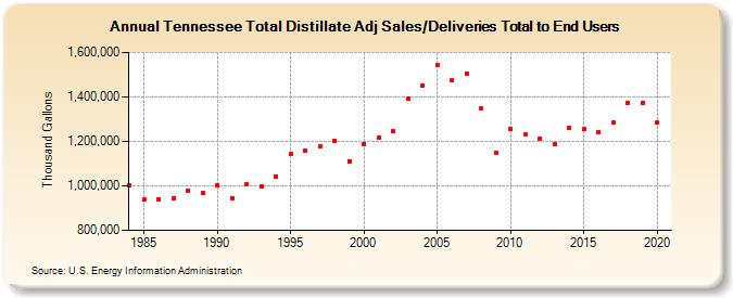 Tennessee Total Distillate Adj Sales/Deliveries Total to End Users (Thousand Gallons)