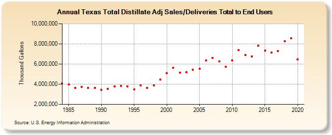 Texas Total Distillate Adj Sales/Deliveries Total to End Users (Thousand Gallons)