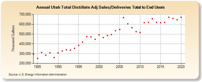 Utah Total Distillate Adj Sales/Deliveries Total to End Users (Thousand Gallons)